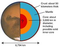 Aps X Rays Reveal Secrets Of The Martian Core